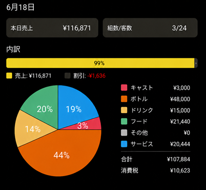 6月18日の売上内訳